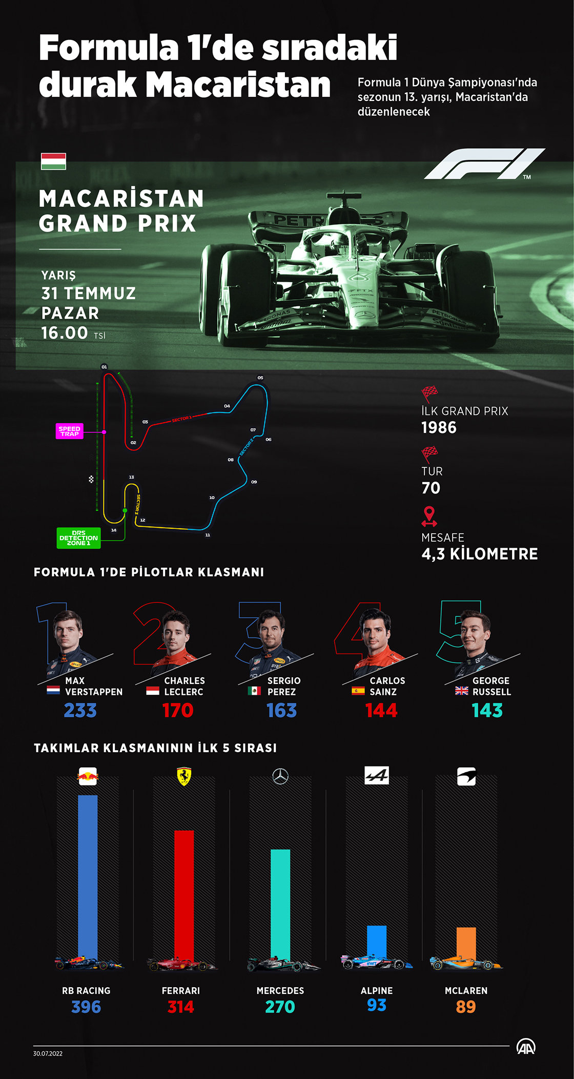 Formula 1'de sıradaki durak Macaristan