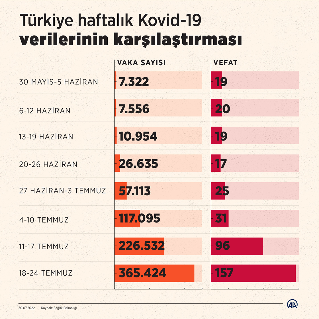 Türkiye haftalık Kovid-19 verilerinin karşılaştırması