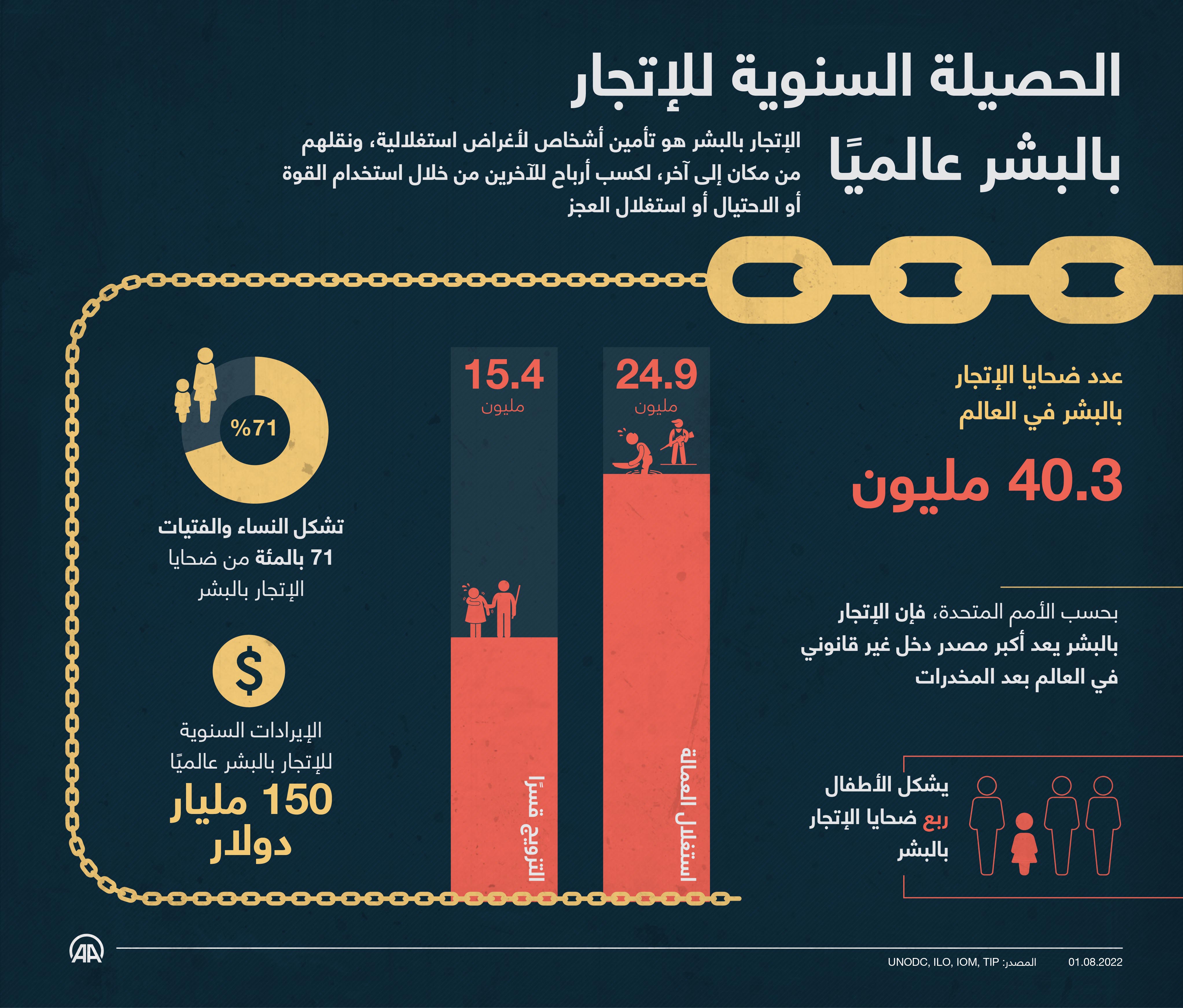 الحصيلة السنوية للإتجار بالبشر عالميًا