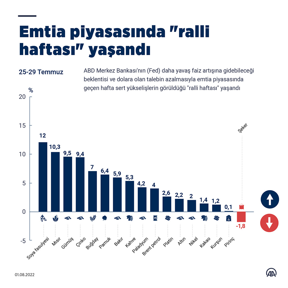 Emtia piyasasında "ralli haftası" yaşandı
