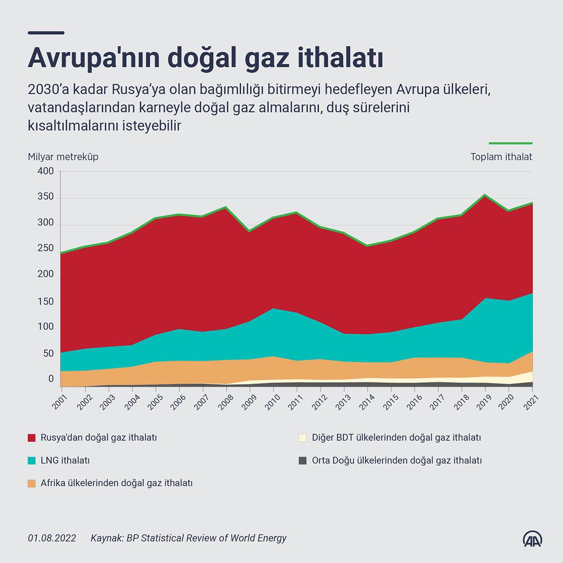 Avrupa'nın doğalgaz ithalatı