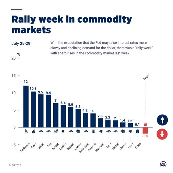 Rally week in commodity market