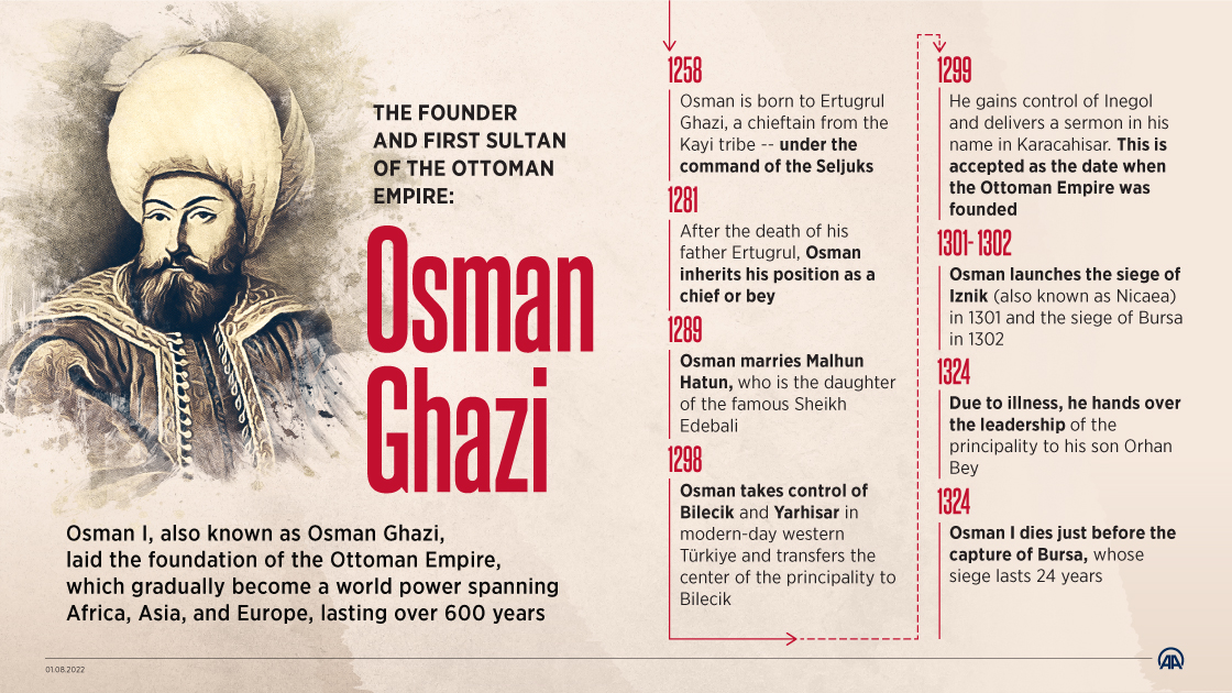 The founder and first sultan of the Ottoman Empire: Osman Ghazi