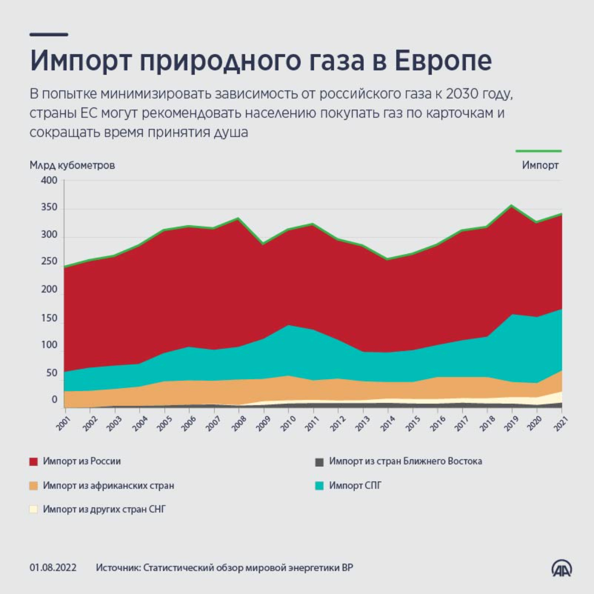 Сможет ли Европа снизить зависимость от российского газа?