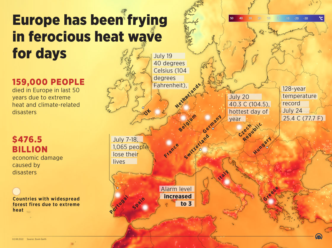 Europe has been frying in ferocious heat wave for days