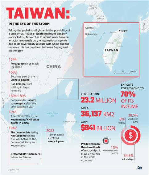 TAIWAN: IN THE EYE OF THE STORM