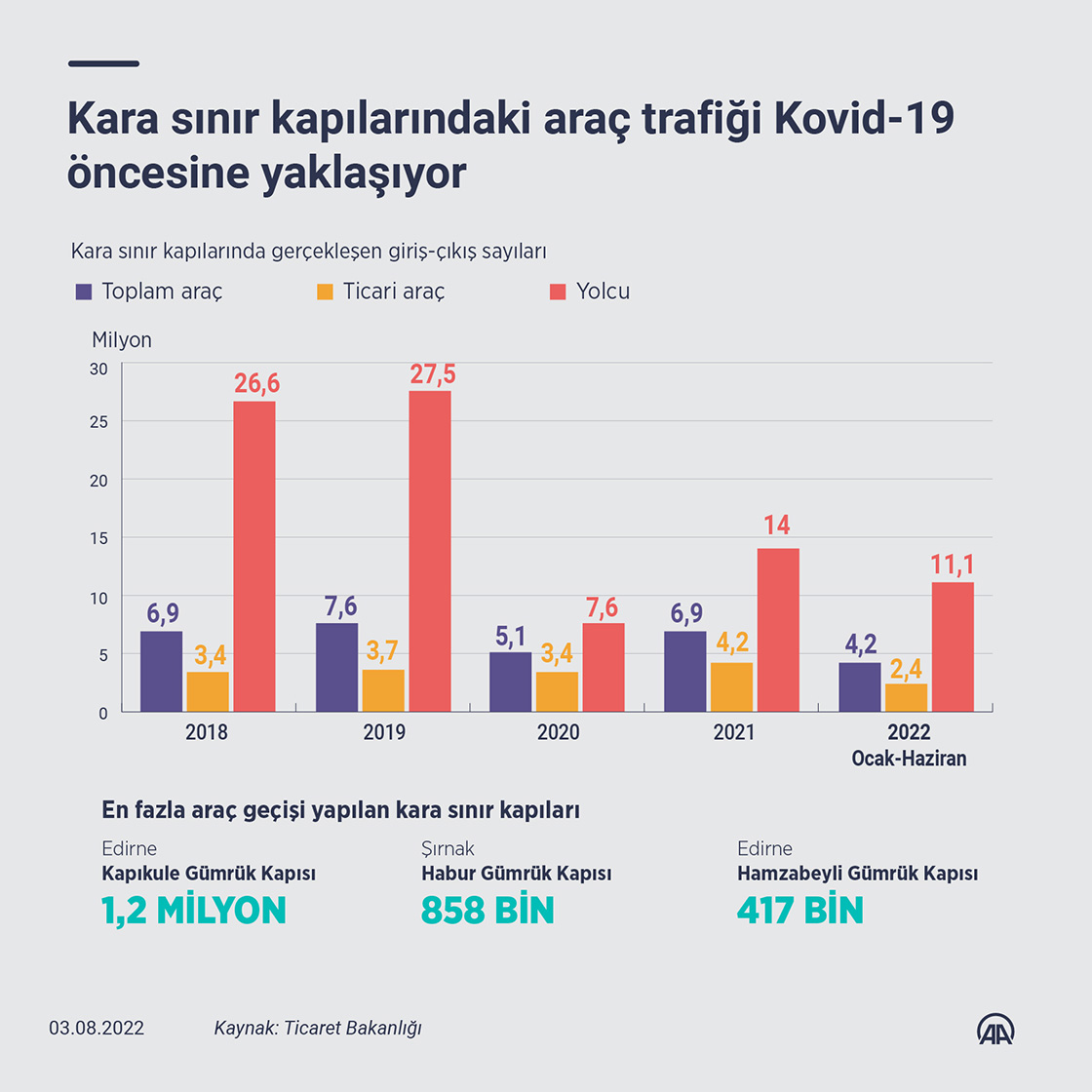 Kara sınır kapılarındaki ticari araç trafiği Kovid-19 öncesi döneme yaklaşıyor