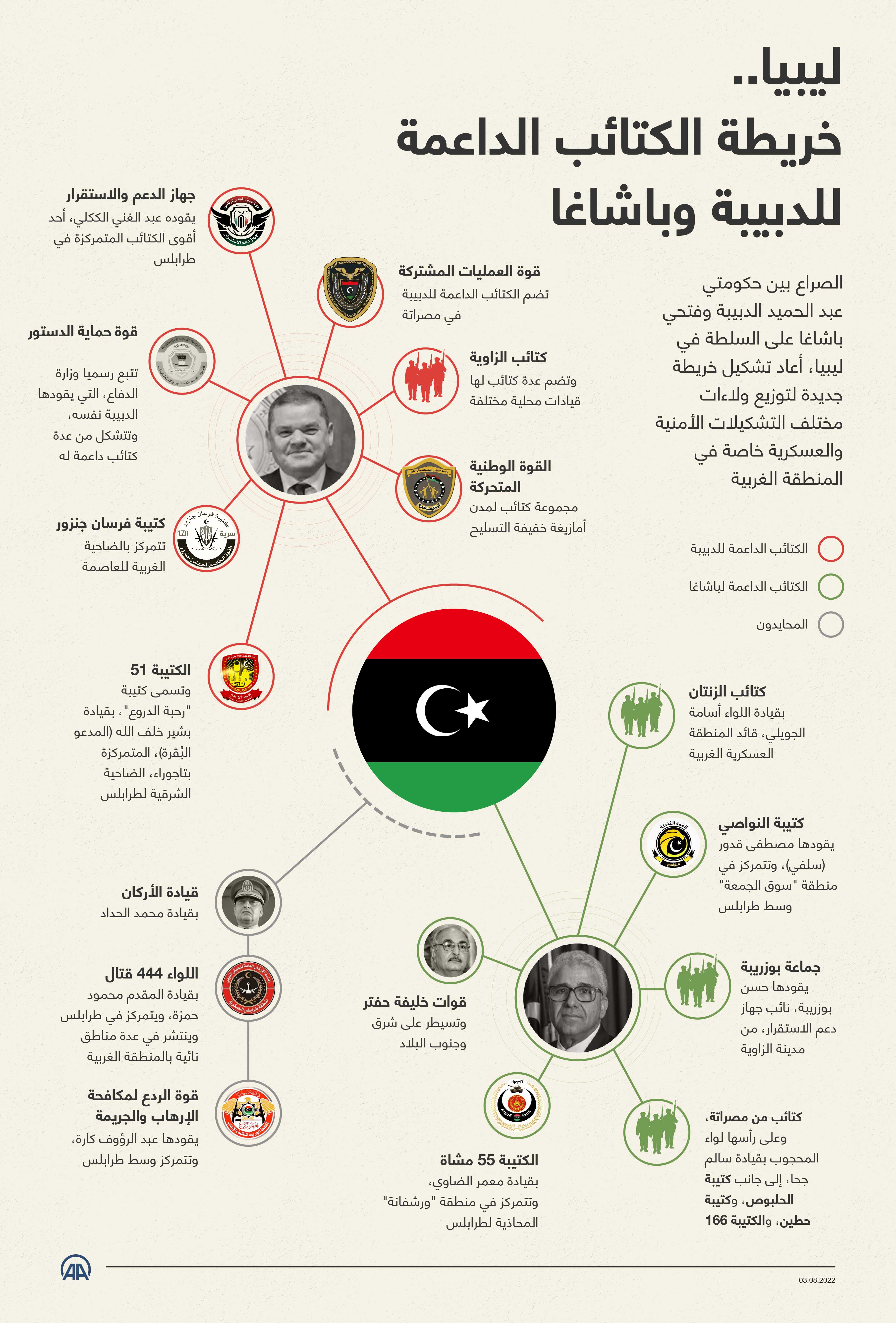 ليبيا.. خريطة الكتائب الداعمة للدبيبة وباشاغا
