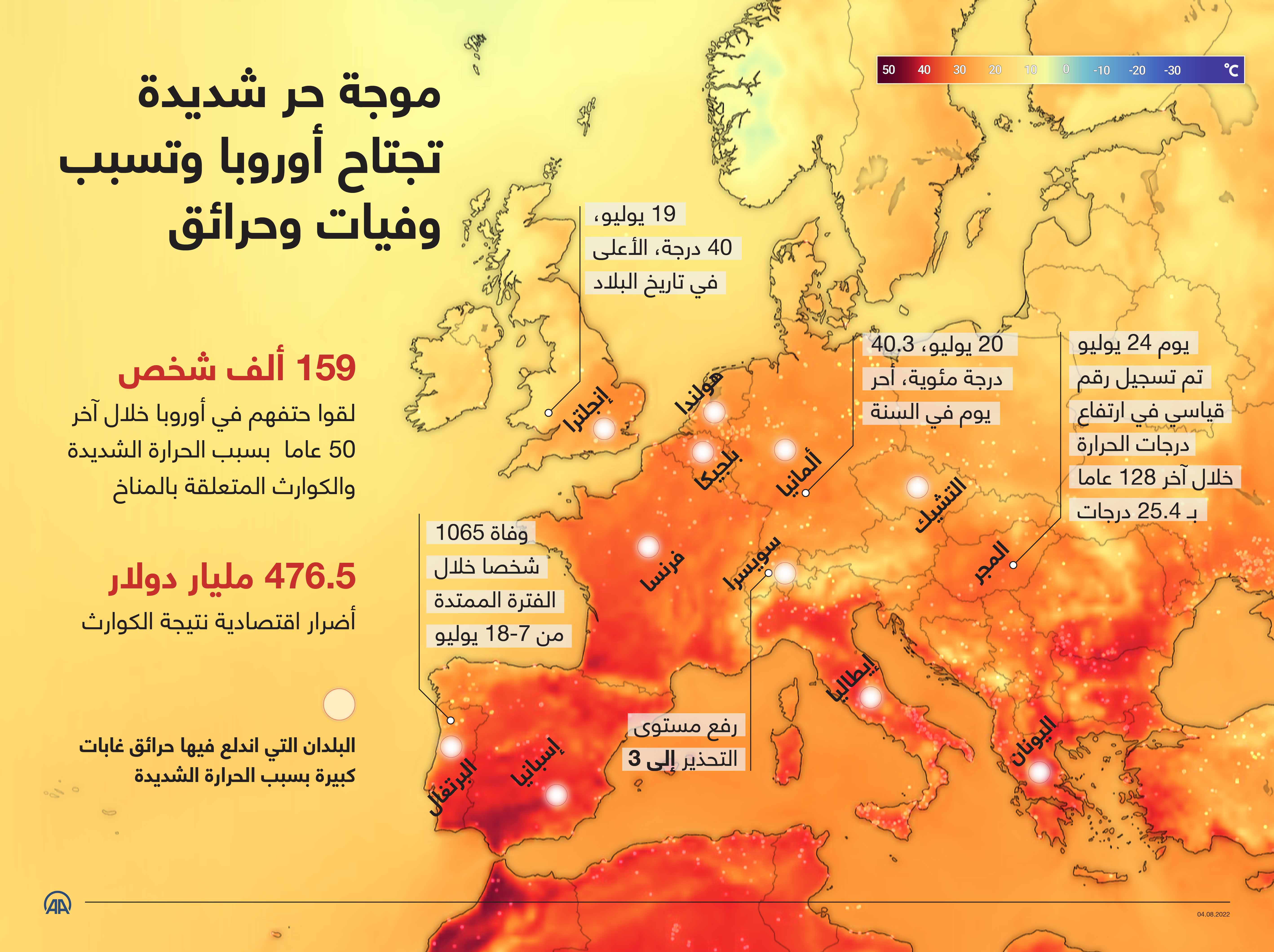 موجة حر شديدة تجتاح أوروبا وتسبب وفيات وحرائق
