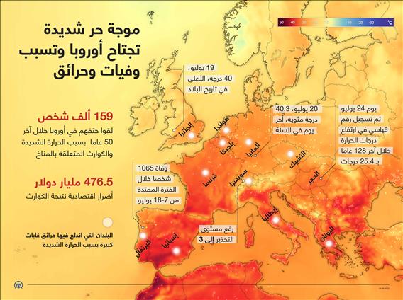 موجة حر شديدة تجتاح أوروبا وتسبب وفيات وحرائق