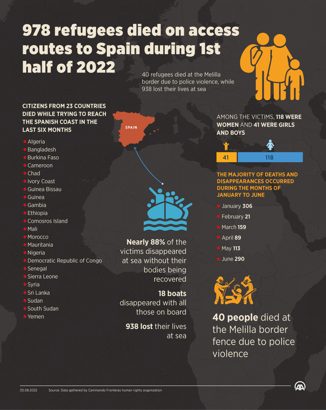 987 refugees died on access routes to Spain during 1st half of 2022
