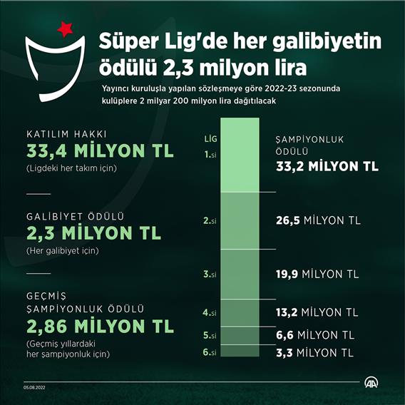 Süper Lig'de yeni sezonda her galibiyetin ödülü 2,3 milyon lira