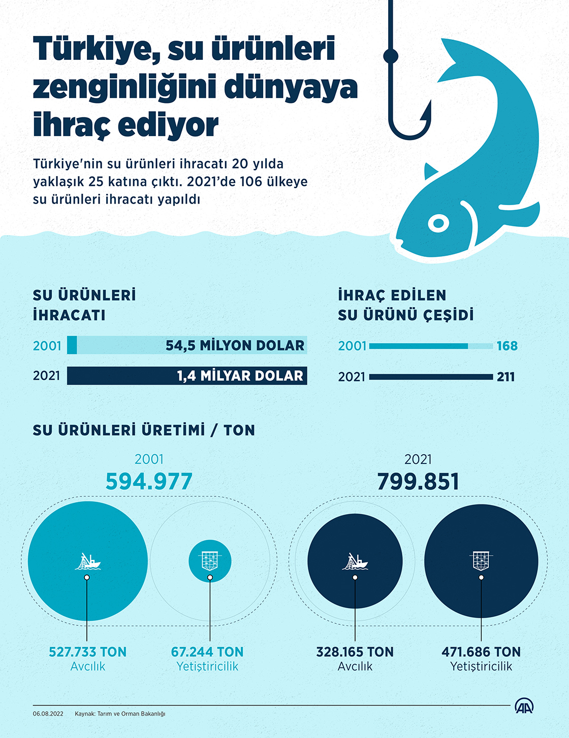 Türkiye, su ürünleri zenginliğini dünyaya ihraç ediyor