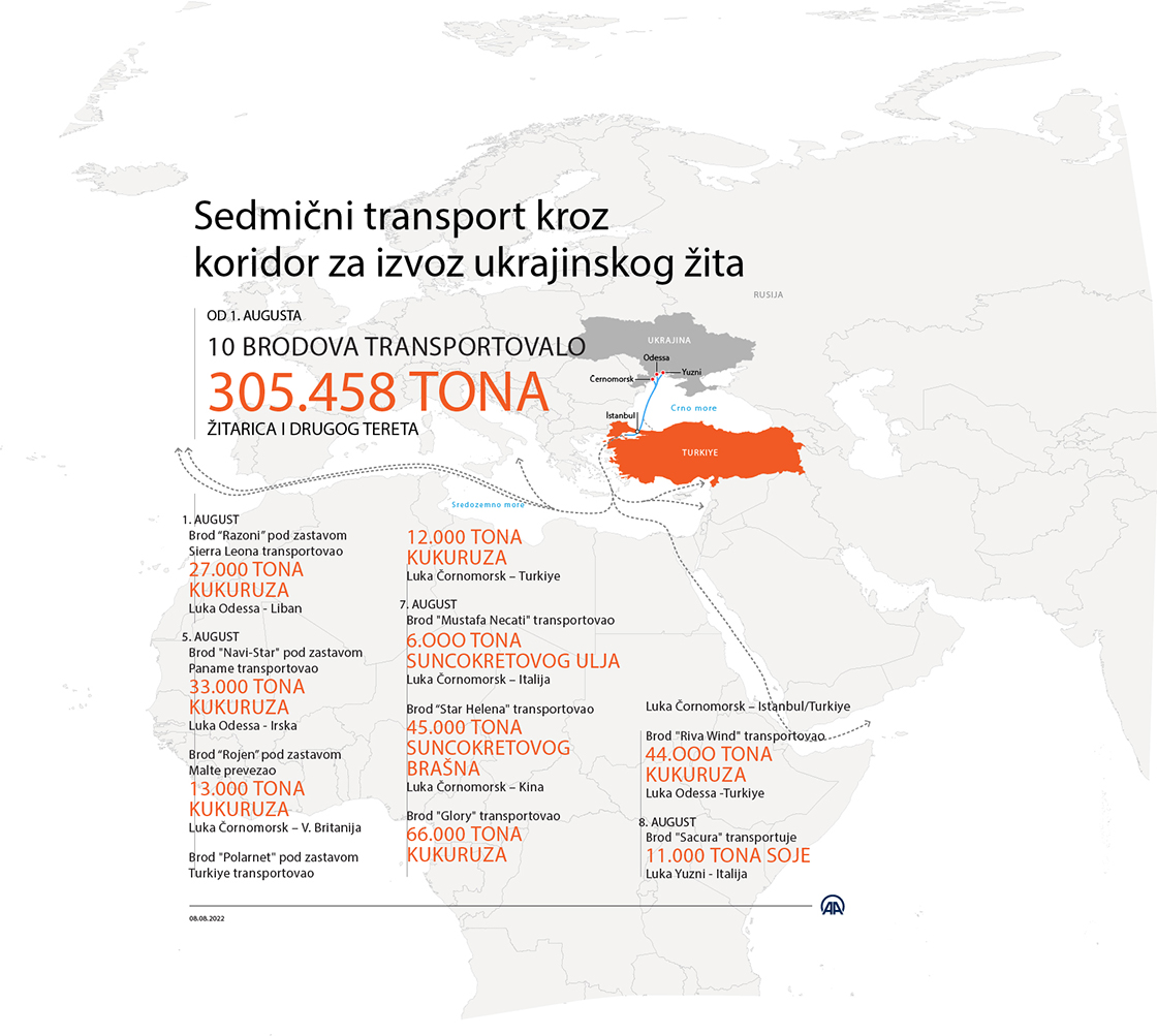  Sedmični transport kroz koridor za izvoz ukrajinskog žita