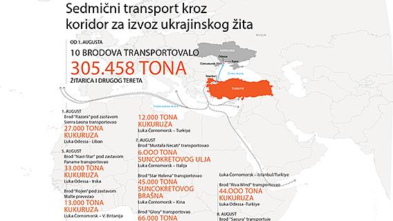  Sedmični transport kroz koridor za izvoz ukrajinskog žita
