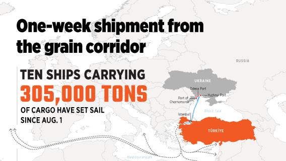 One-week shipment from the grain corridor