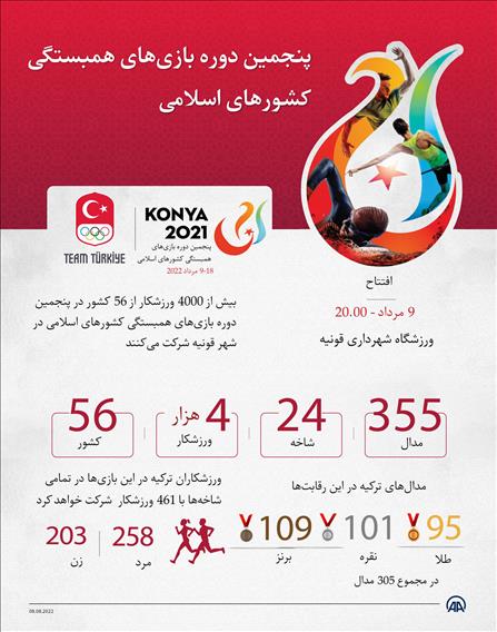 شرکت بیش از 4 هزار ورزشکار از 56 کشور در بازی‌های همبستگی کشورهای اسلامی