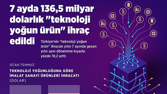 Türkiye'den 7 ayda 136,5 milyar dolarlık "teknoloji yoğun ürün" ihraç edildi