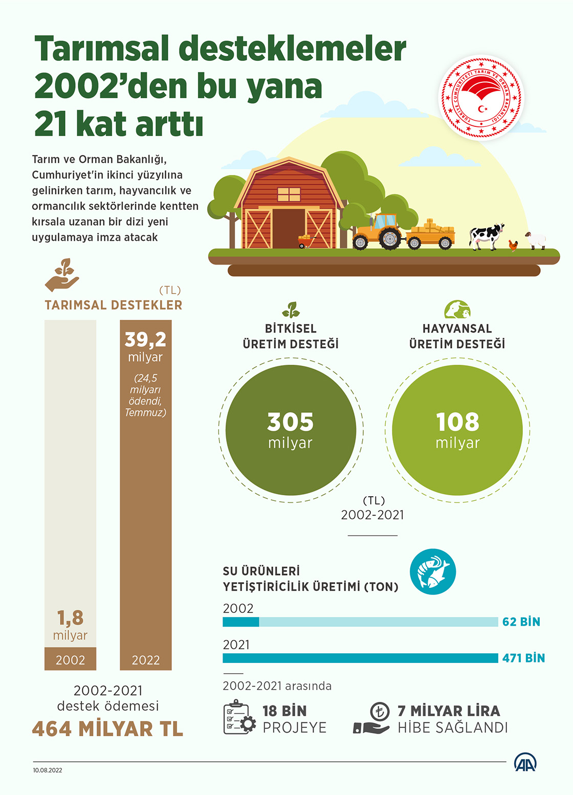 Tarımsal desteklemeler 2002’den bu yana 21 kat arttı