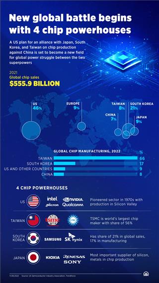 New global battle begins with 4 chip powerhouses
