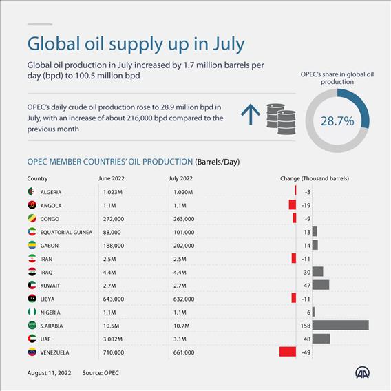 Global oil production in July increased 1.7 million barrels per day (bpd) to 100.5 million bpd in July.