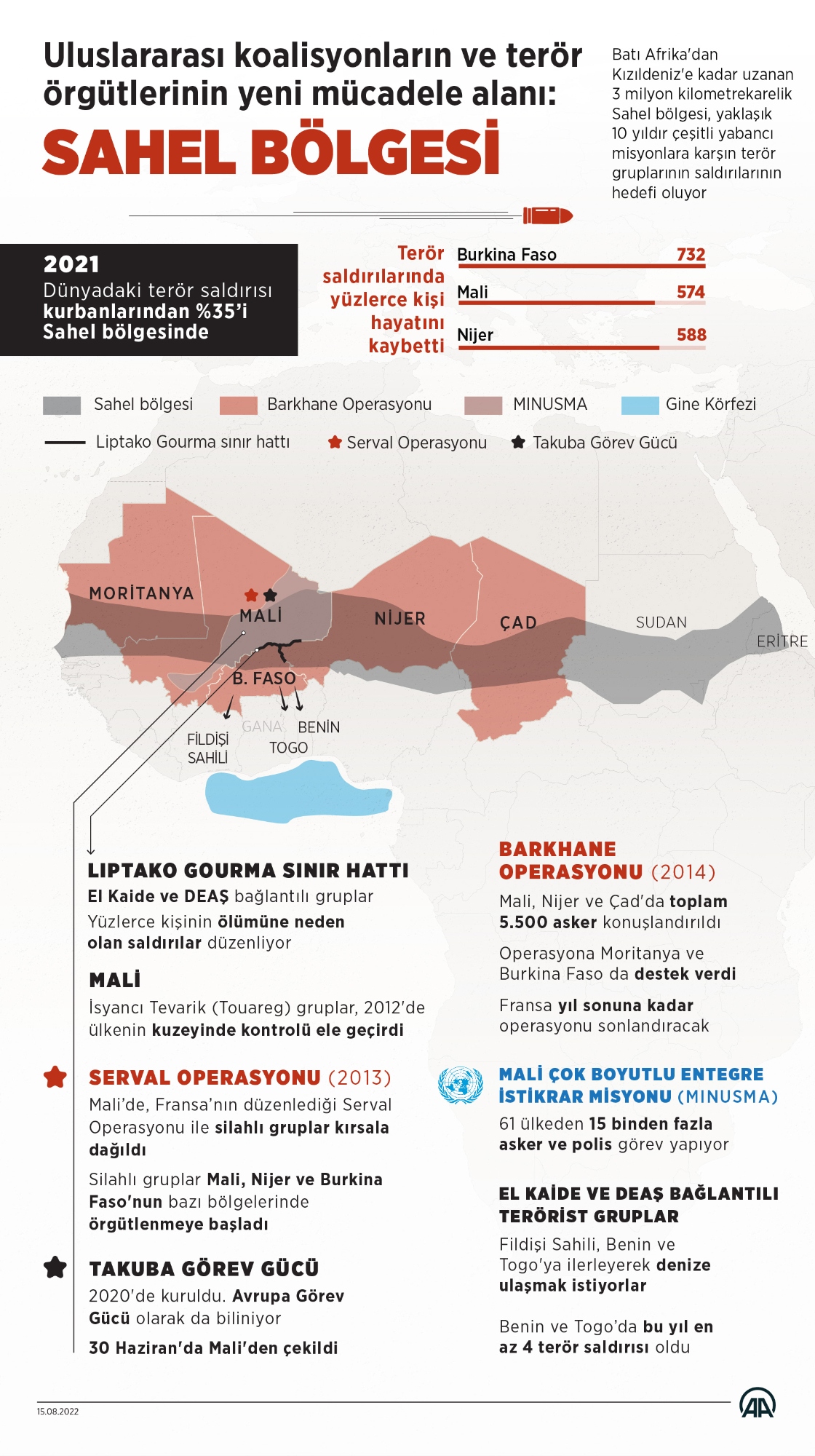 Uluslararası koalisyonların ve terör örgütlerinin yeni mücadele alanı: Sahel bölgesi