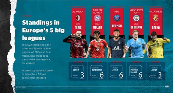 Standings in Europe's 5 big leagues