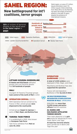 Sahel region: New battleground for int'l coalitions, terror groups
