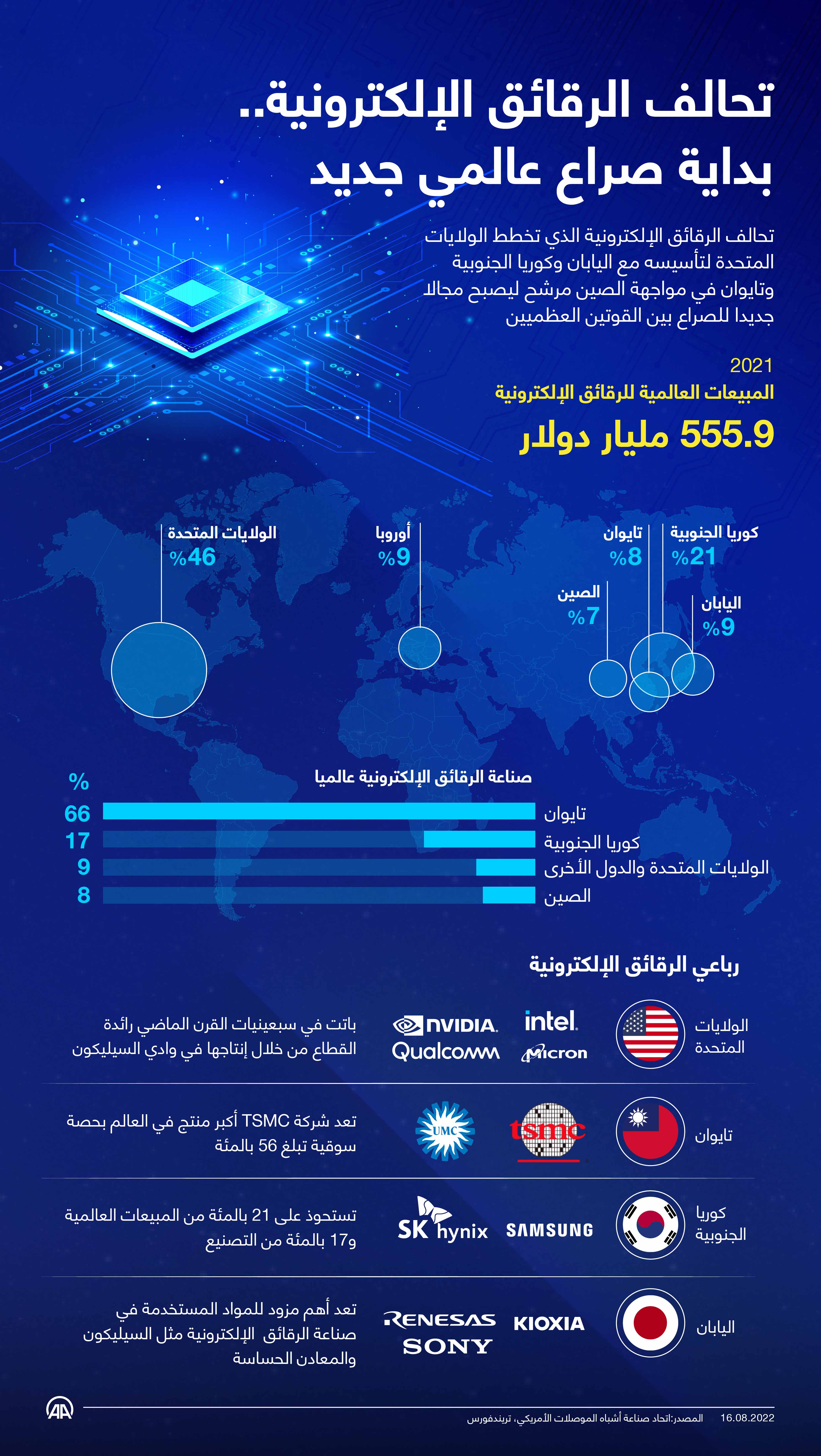 تحالف الرقائق الإلكترونية.. بداية صراع عالمي جديد