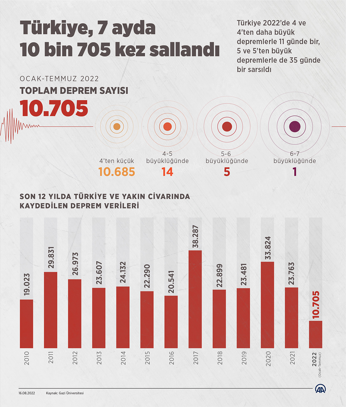 Türkiye, 7 ayda 10 bin 705 kez sallandı