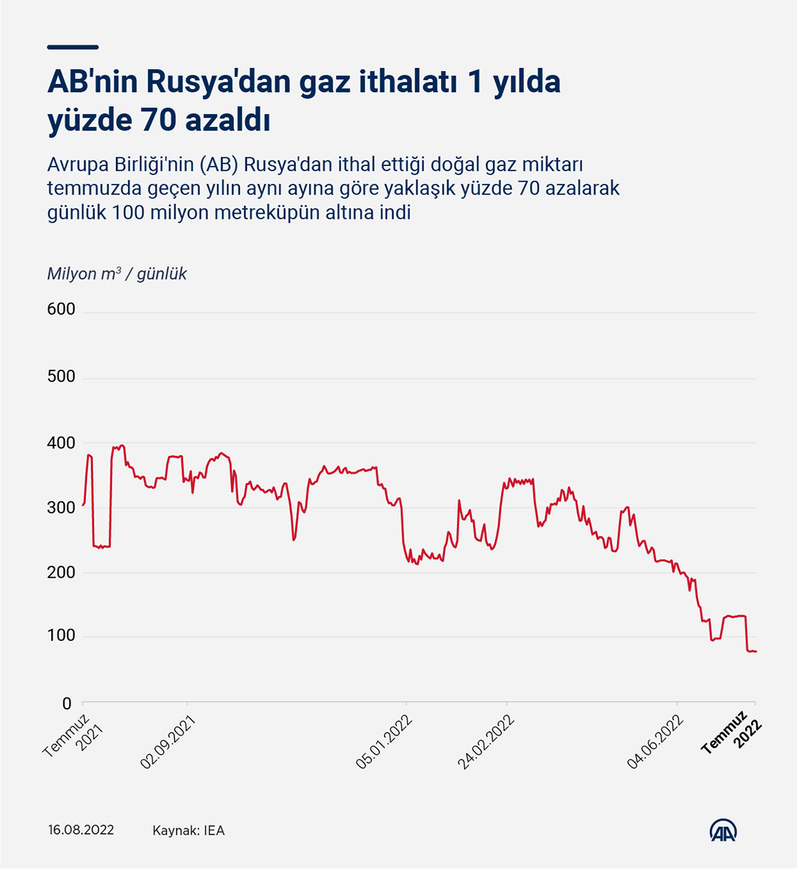 AB'nin Rusya'dan gaz ithalatı 1 yılda yüzde 70 azaldı