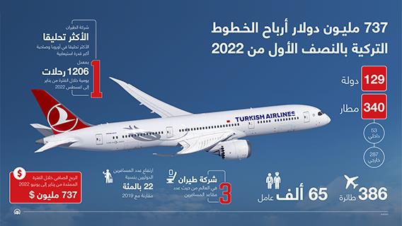 737 مليون دولار أرباح الخطوط التركية بالنصف الأول من 2022