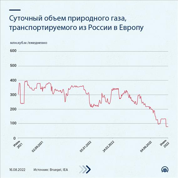 Импорт Евросоюзом газа из РФ упал на 70 % в период с июля 2021 г. по июль 2022 г.