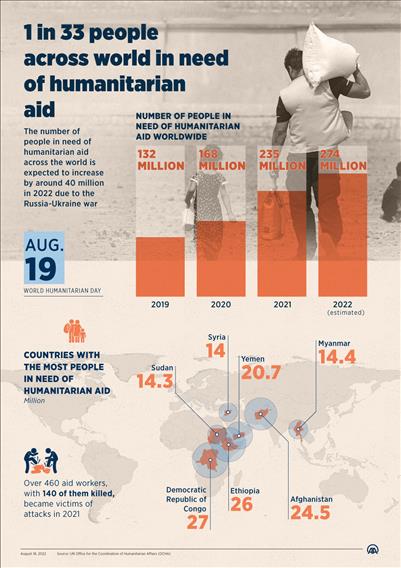 1 in 33 people across world in need of humanitarian aid
