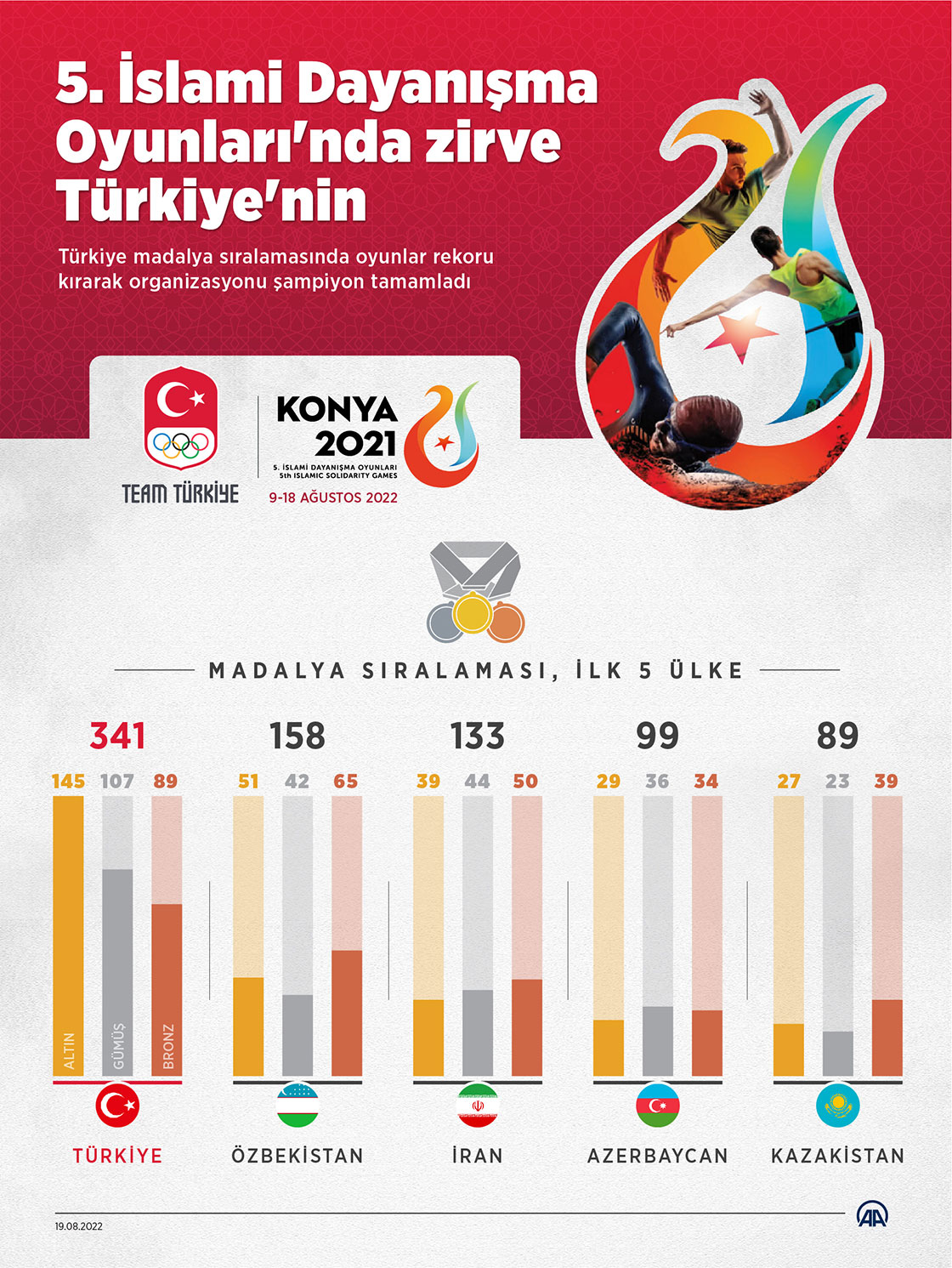 5. İslami Dayanışma Oyunları'nda zirve, rekorlarla Türkiye'nin