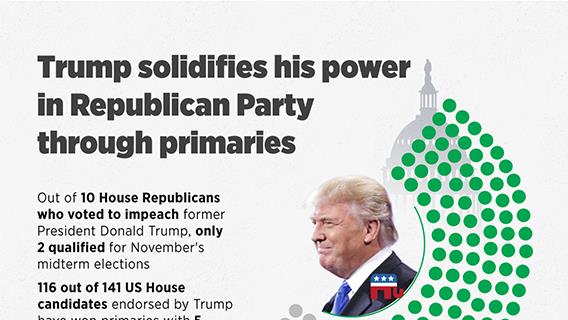Trump solidifies his power in Republican Party through primaries