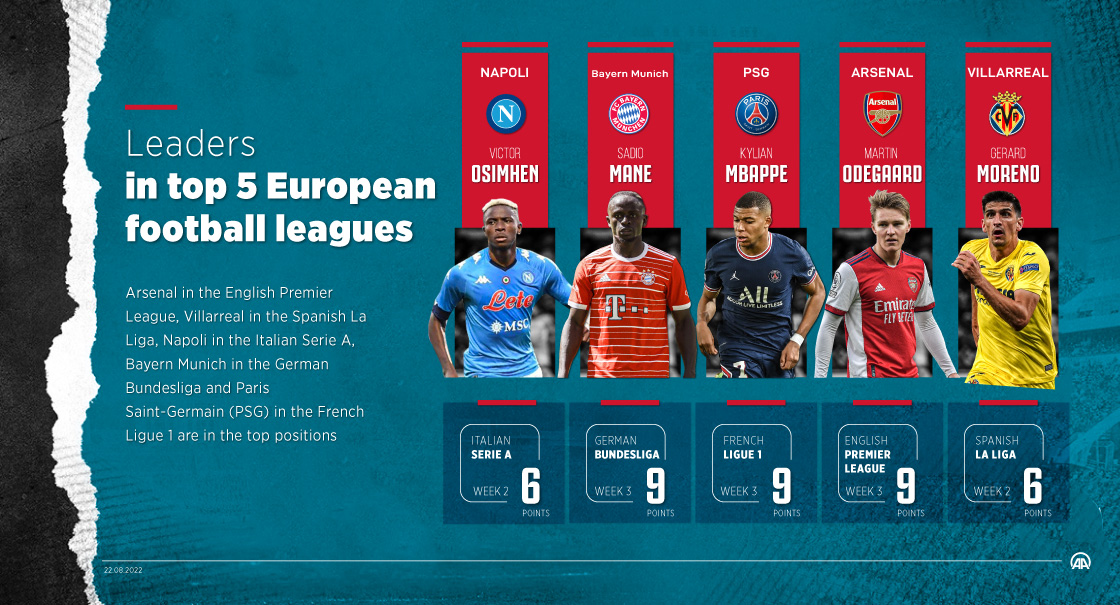 Leaders in top 5 European football leagues