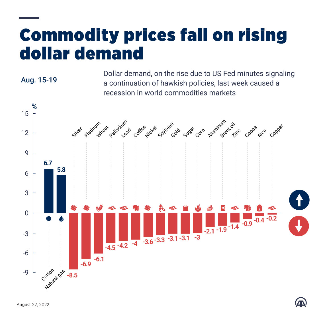 Commodity prices fall on rising dollar demand