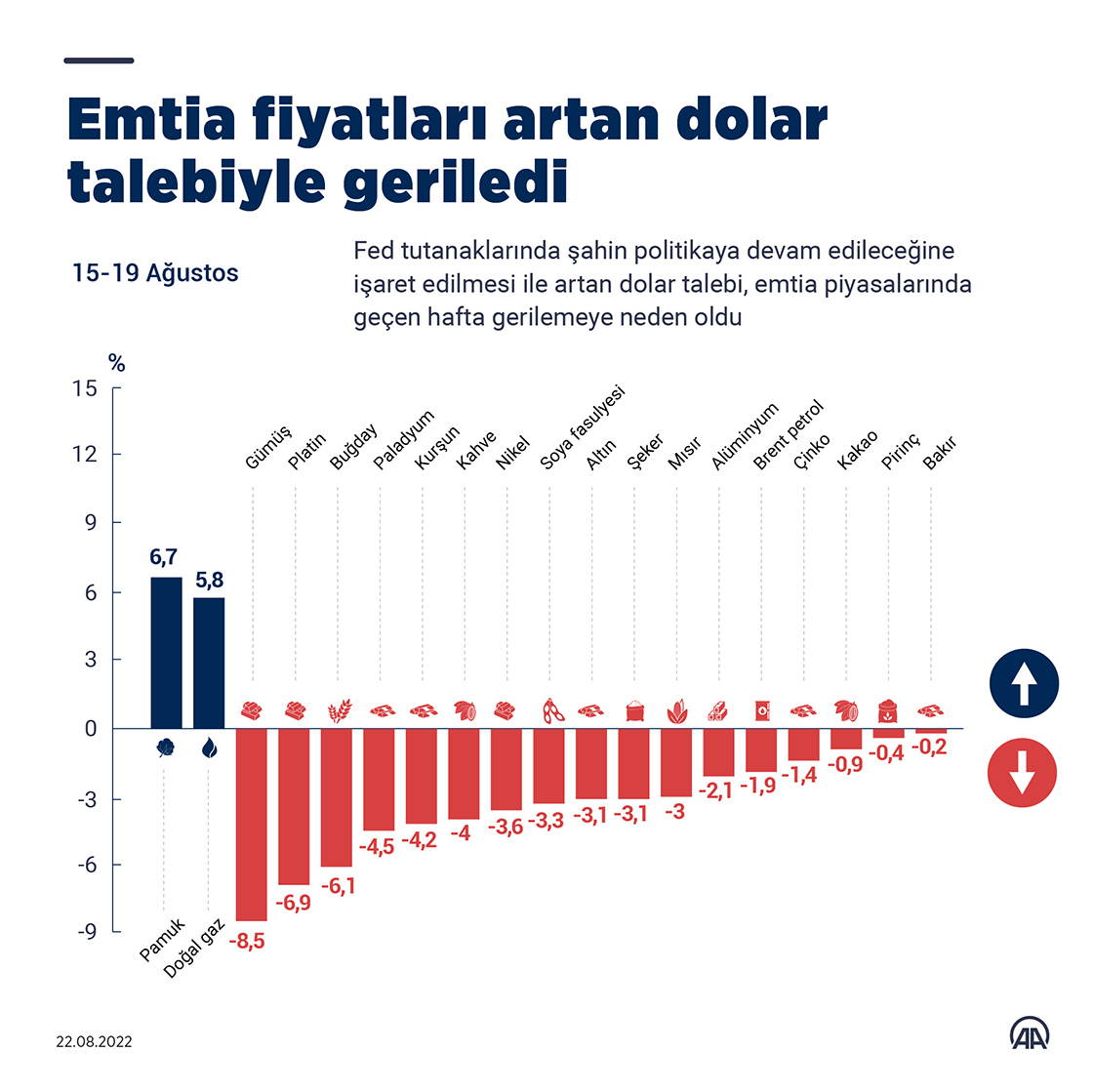 Emtia fiyatları artan dolar talebiyle geriledi