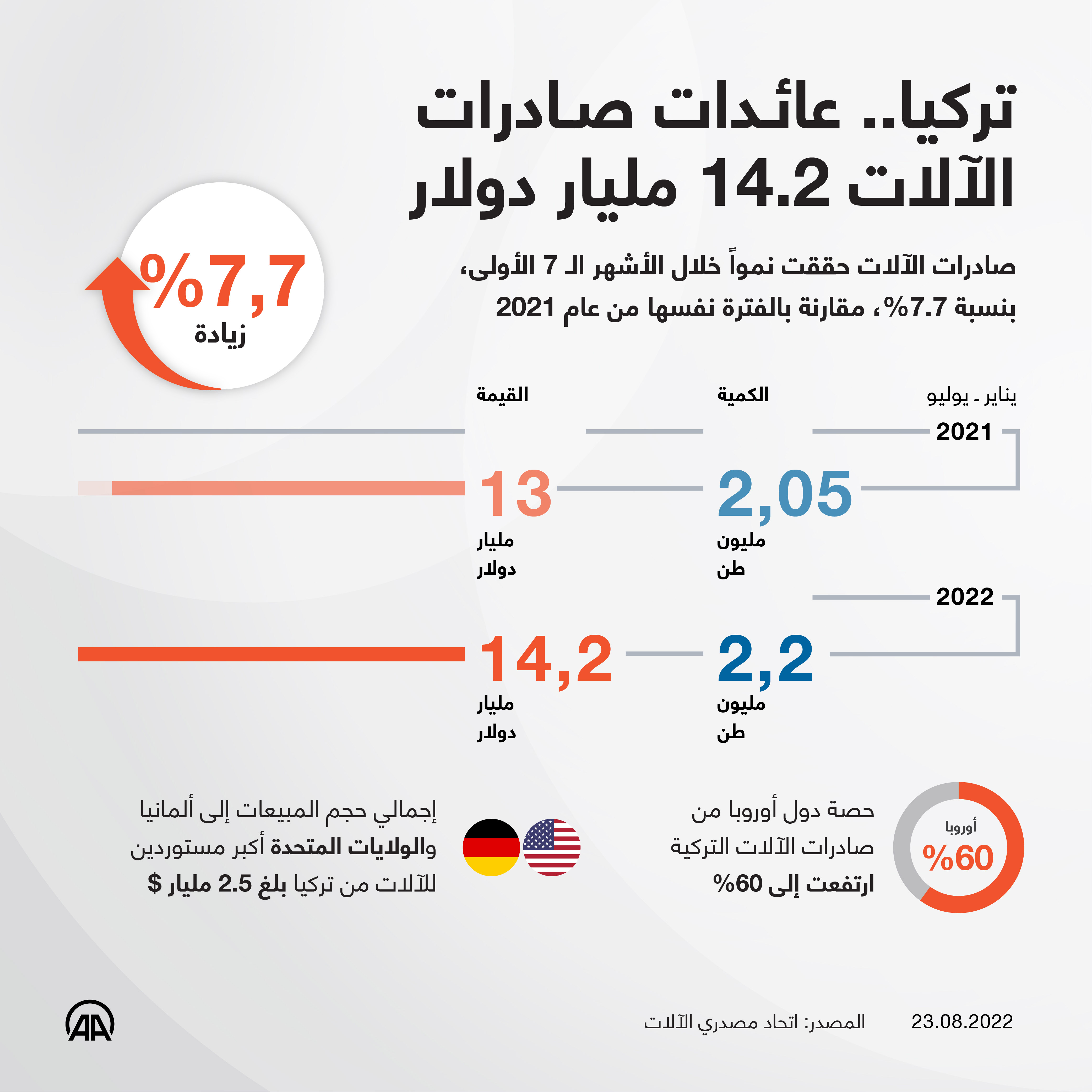 تركيا.. عائدات صادرات الآلات 14.2 مليار دولار