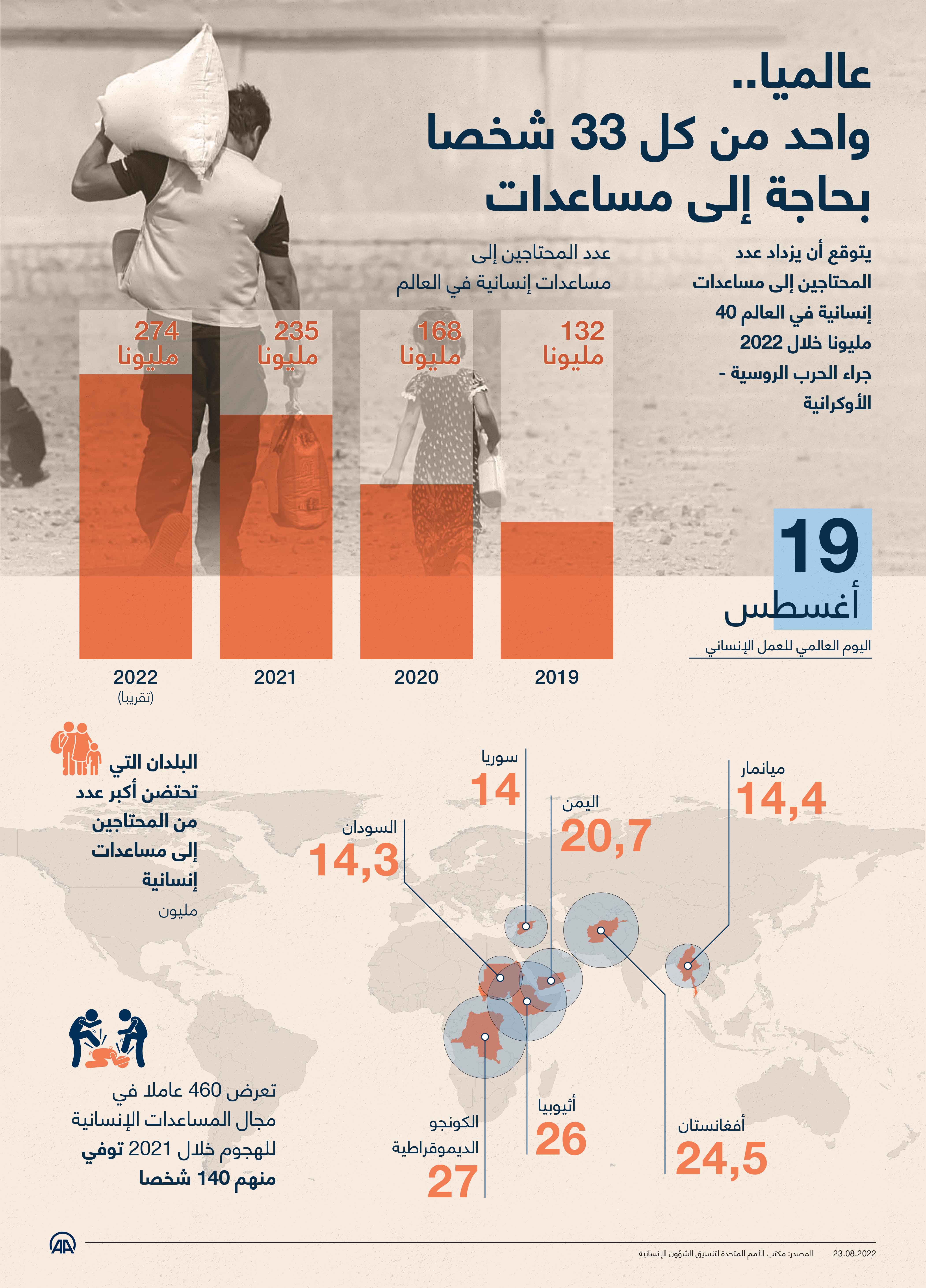 عالميا.. واحد من كل 33 شخصا بحاجة إلى مساعدات