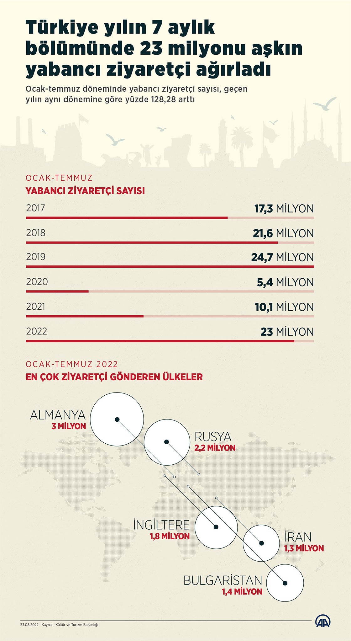 Türkiye yılın 7 aylık bölümünde 23 milyonu aşkın yabancı ziyaretçi ağırladı