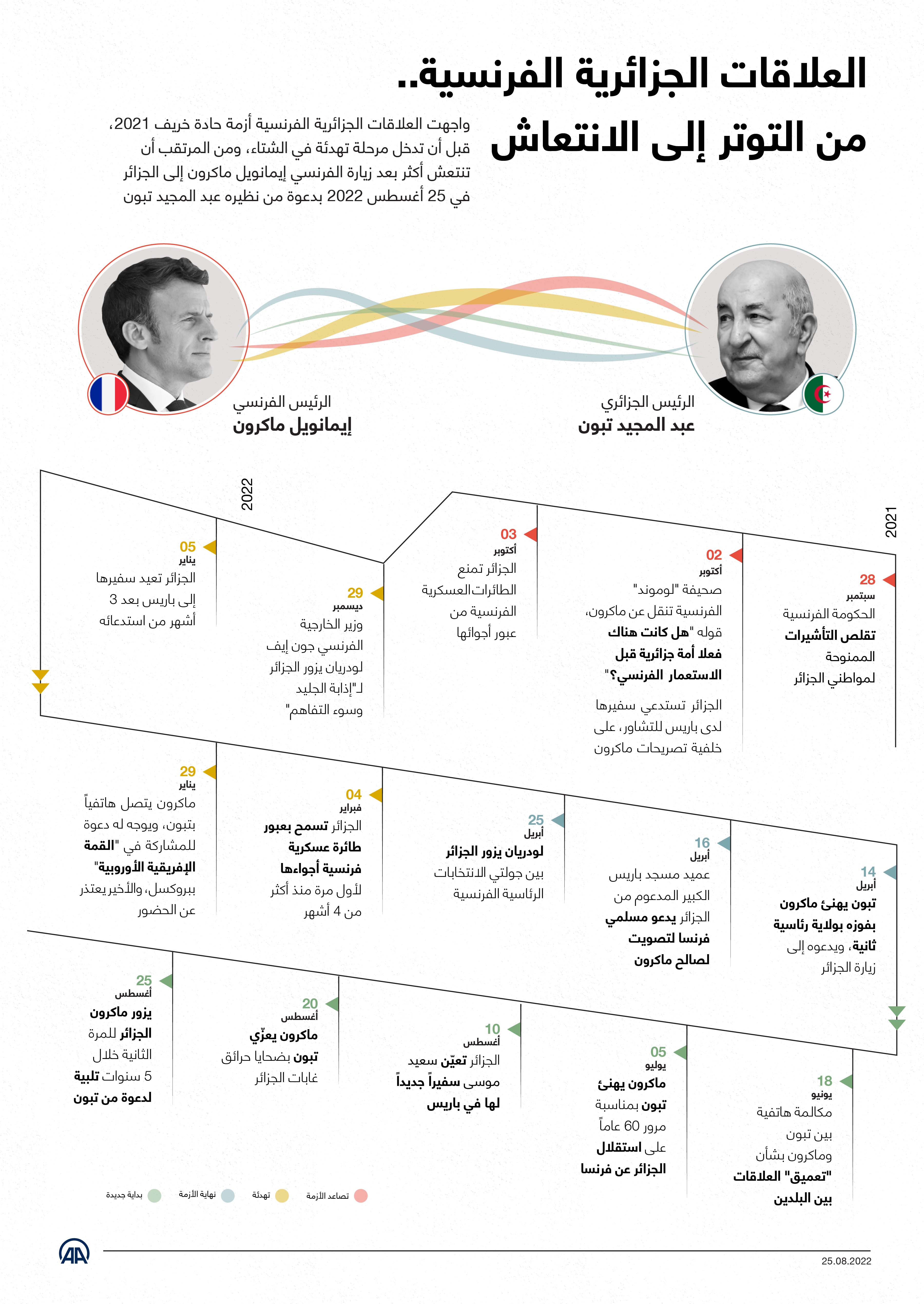 العلاقات الجزائرية الفرنسية.. من التوتر إلى الانتعاش