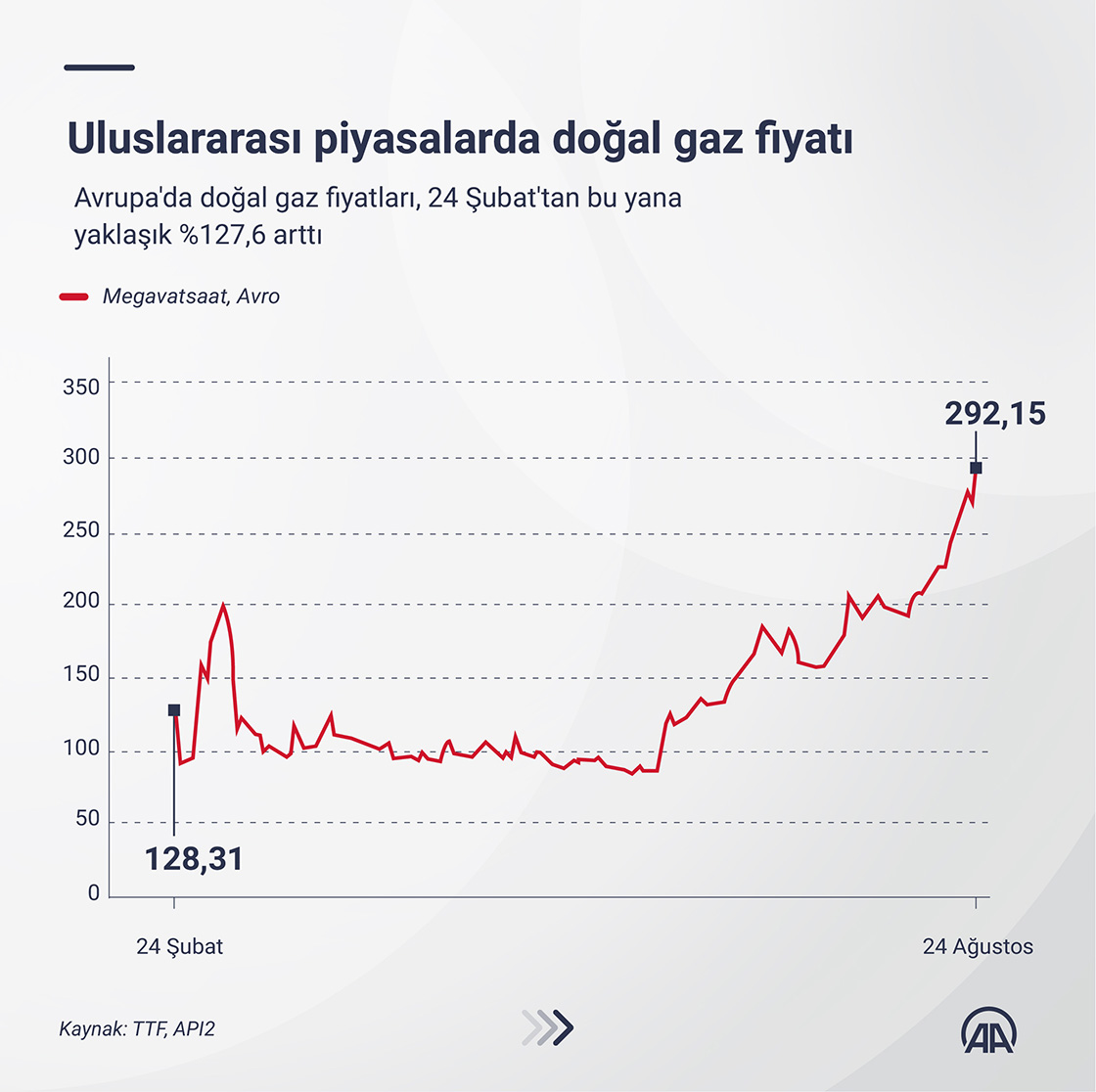 Rusya-Ukrayna Savaşı'nın 6. ayında gaz ve kömür fiyatları iki katına çıktı