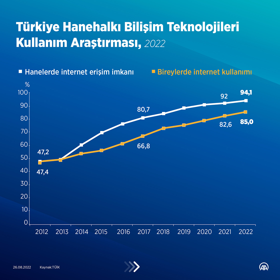 Türkiye'de internet kullananların oranı yüzde 85'e yükseldi