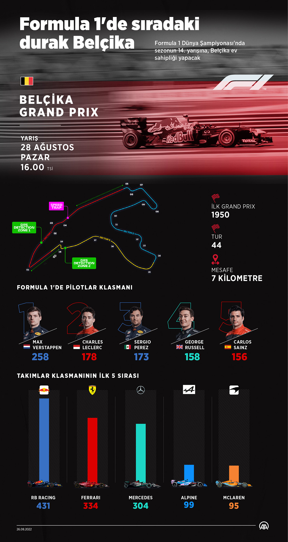 Formula 1'de sıradak durak Belçika