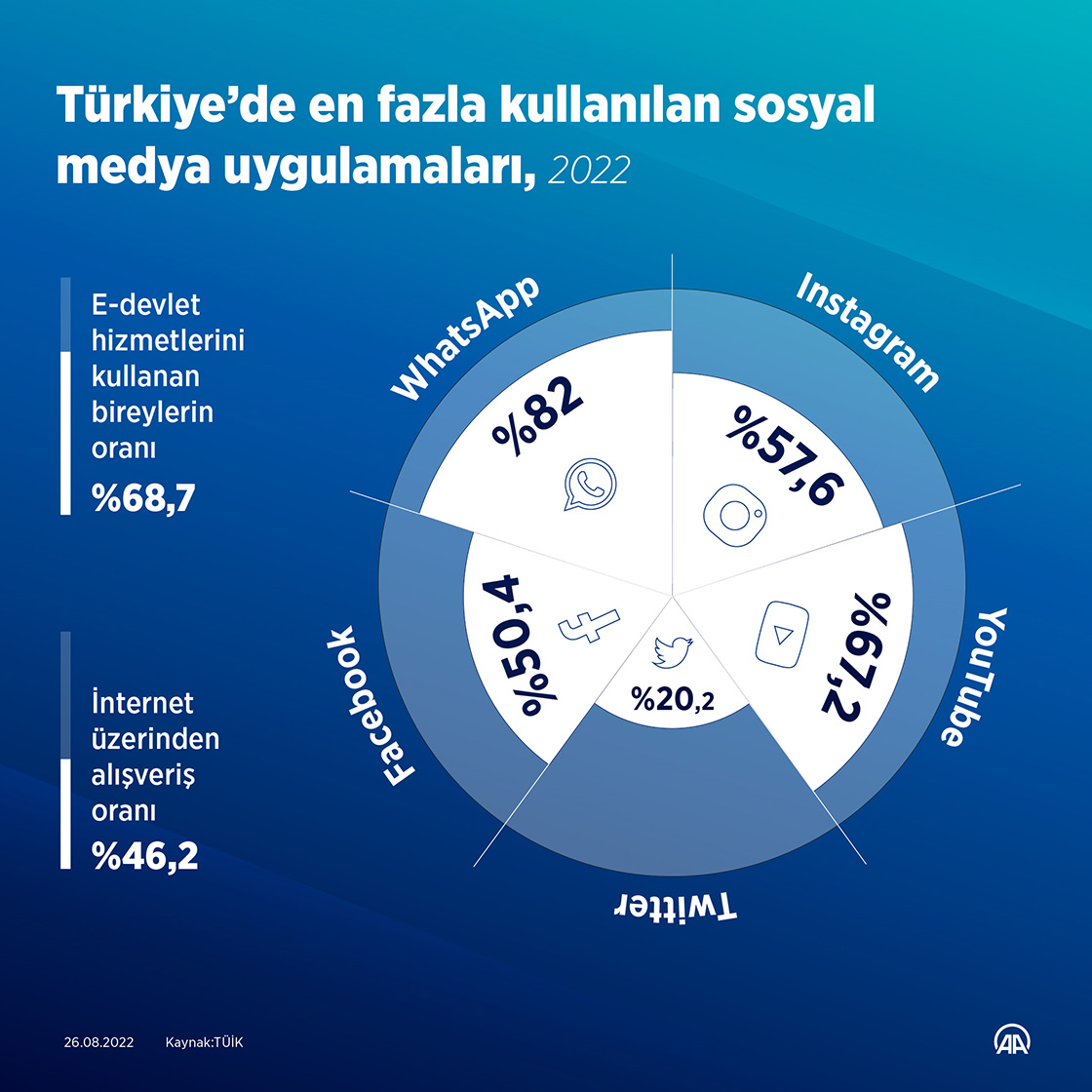 Türkiye'de internet kullananların oranı yüzde 85'e yükseldi