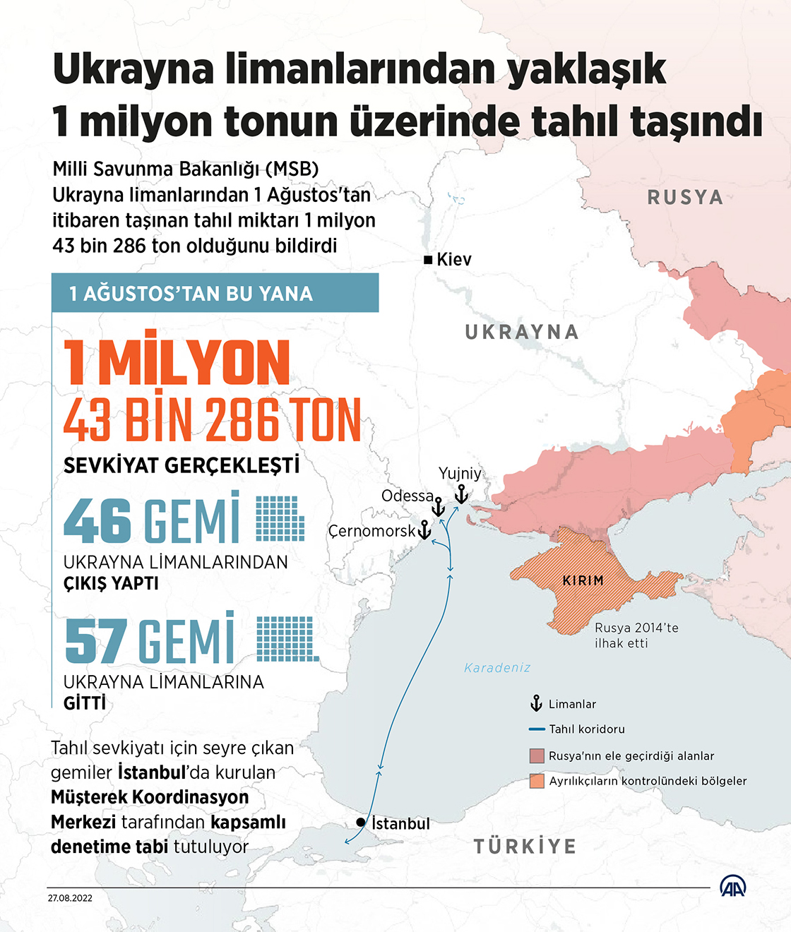 Ukrayna limanlarından yaklaşık 1 milyon tonun üzerinde tahıl taşındı