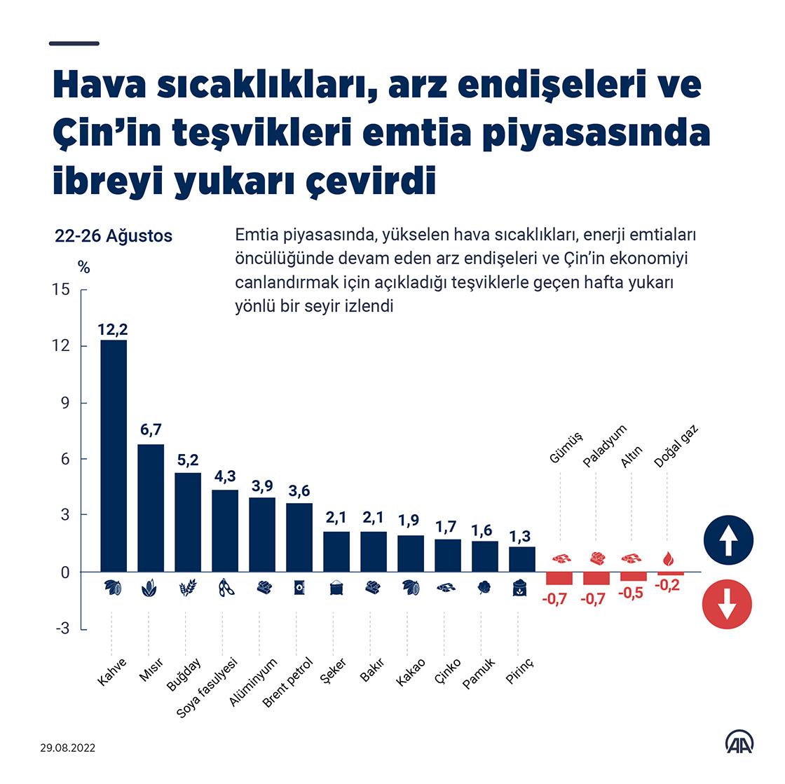 Hava sıcaklıkları, arz endişeleri ve Çin’in teşvikleri emtia piyasasında ibreyi yukarı çevirdi