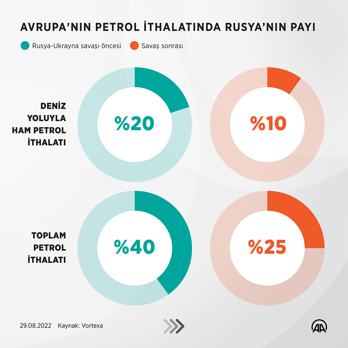 AB, Orta Doğu ve Afrika'dan ithalatı artırarak Rusya'dan petrol alımını bitirmeye çalışıyor